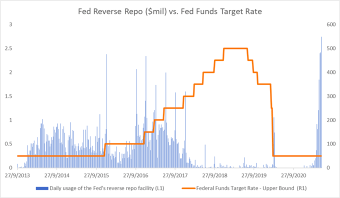 Gold Prices Fall as Fed Balance Sheet Hits $8 Trillion, Reverse Repo Surges