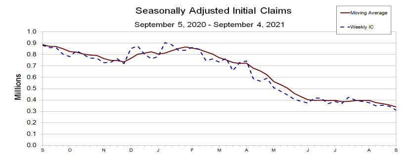 Initial jobs claims
