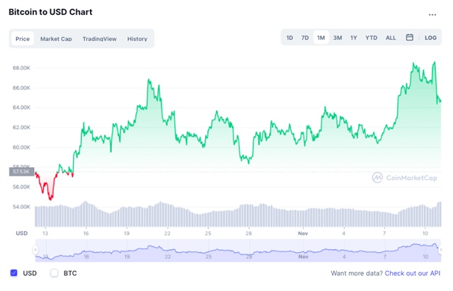 Bitcoin lập đỉnh ảnh 2