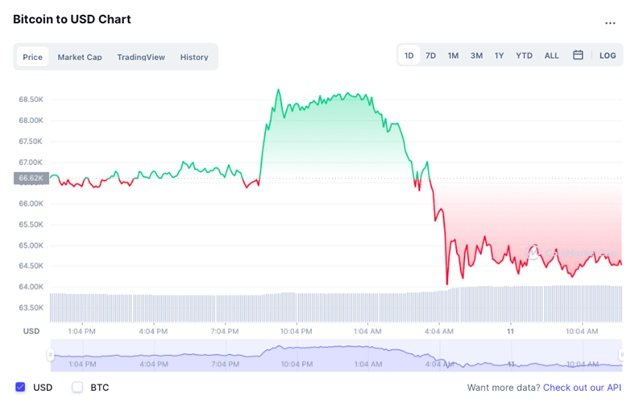 Bitcoin lập đỉnh ảnh 1