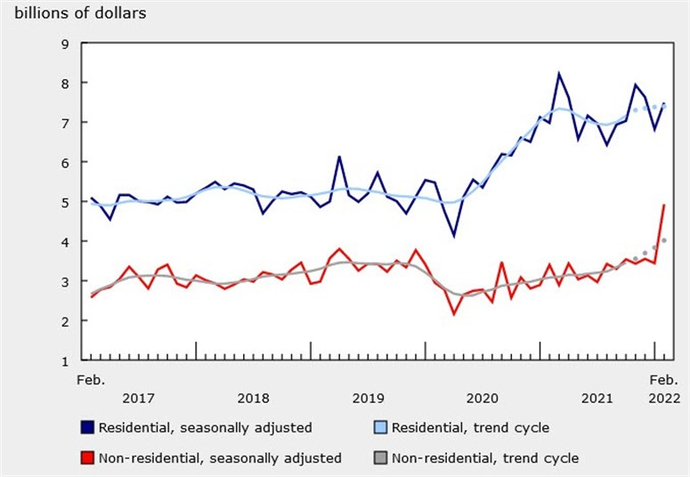 building permits Canada Feb