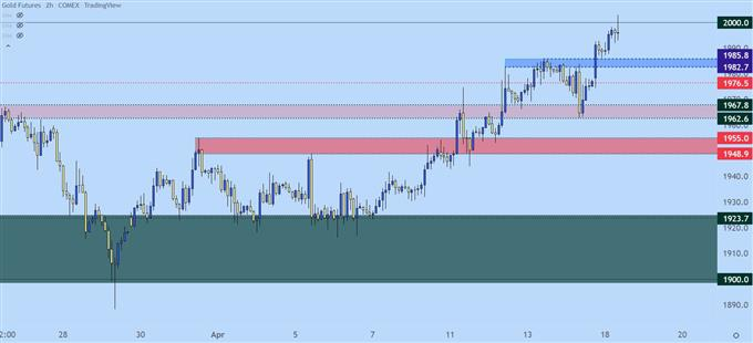 gold two hour price chart
