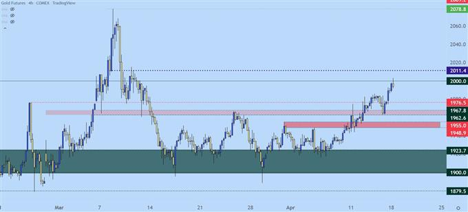 gold four hour price chart