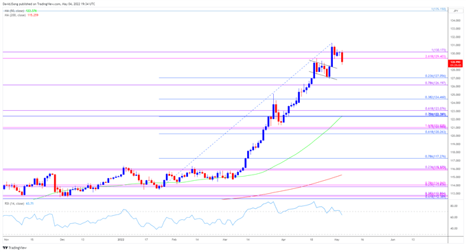 USD/JPY: Giảm về vùng 129.xx sau quyết định của Fed