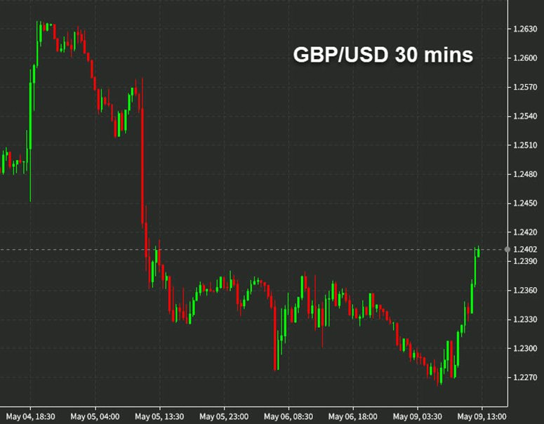 gbpusd 30 phút