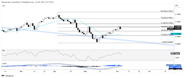 Dự báo AUD/USD: PMI Trung Quốc và khẩu vị rủi ro tiếp tục chi phối