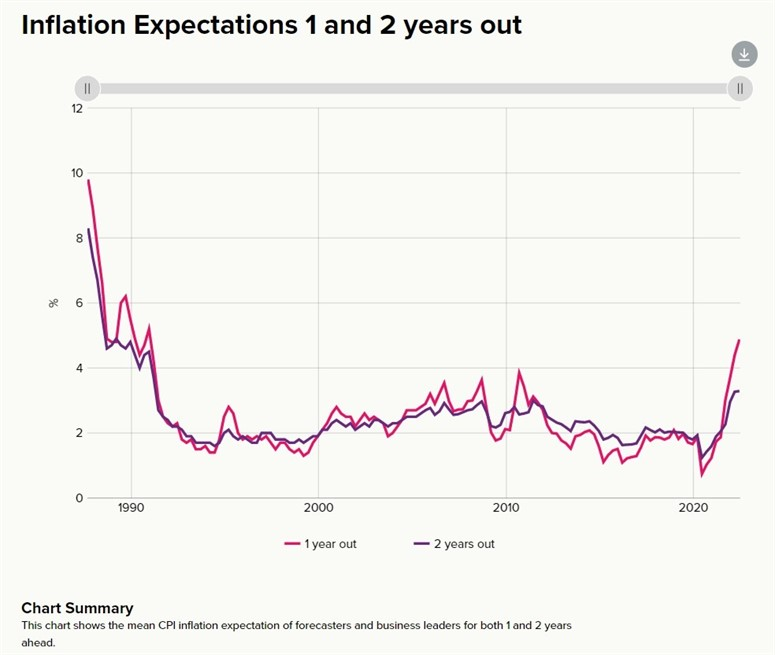 rbnz inflation expectations 08 August 2022
