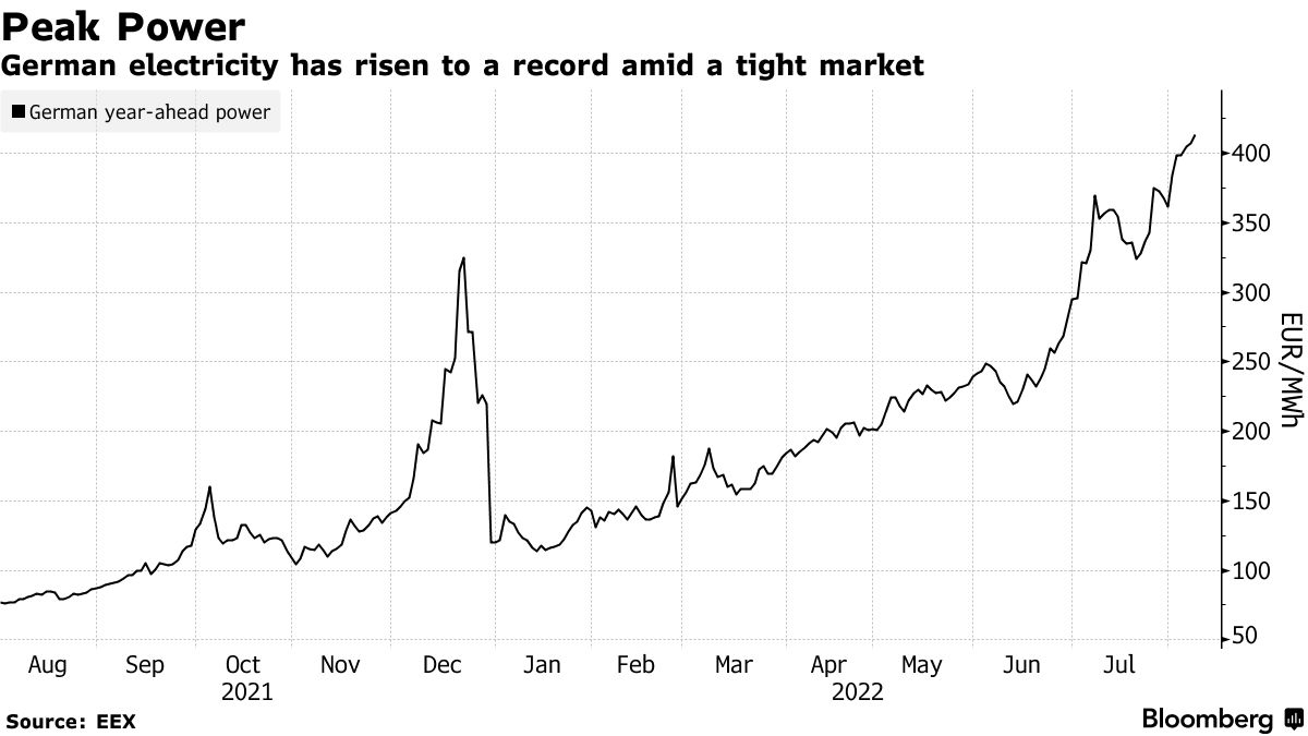 German electricity has risen to a record amid a tight market