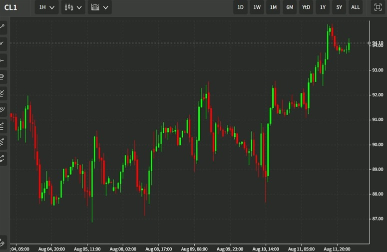 oil chart 12 August 2022 1