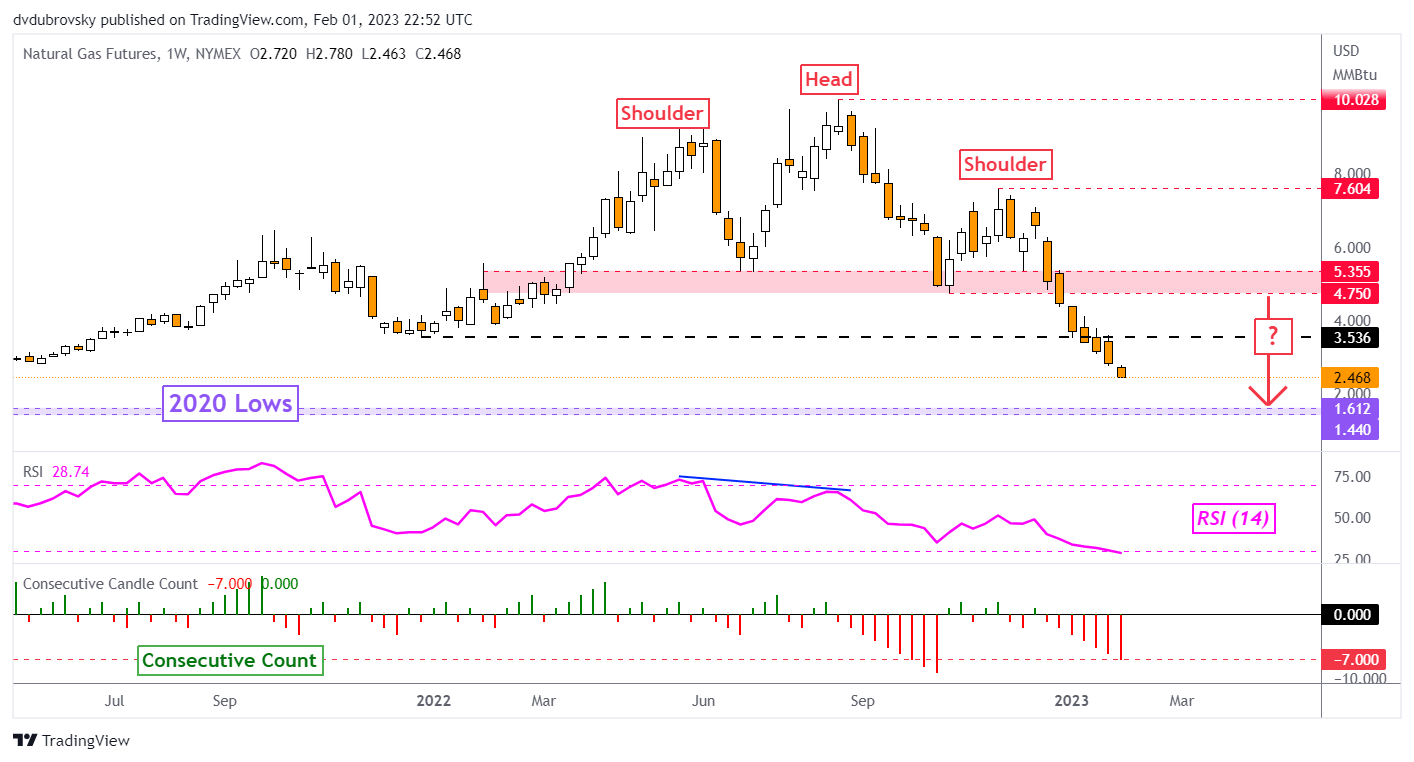 Weekly Chart – Prices Plunge on Milder US Weather Outlook