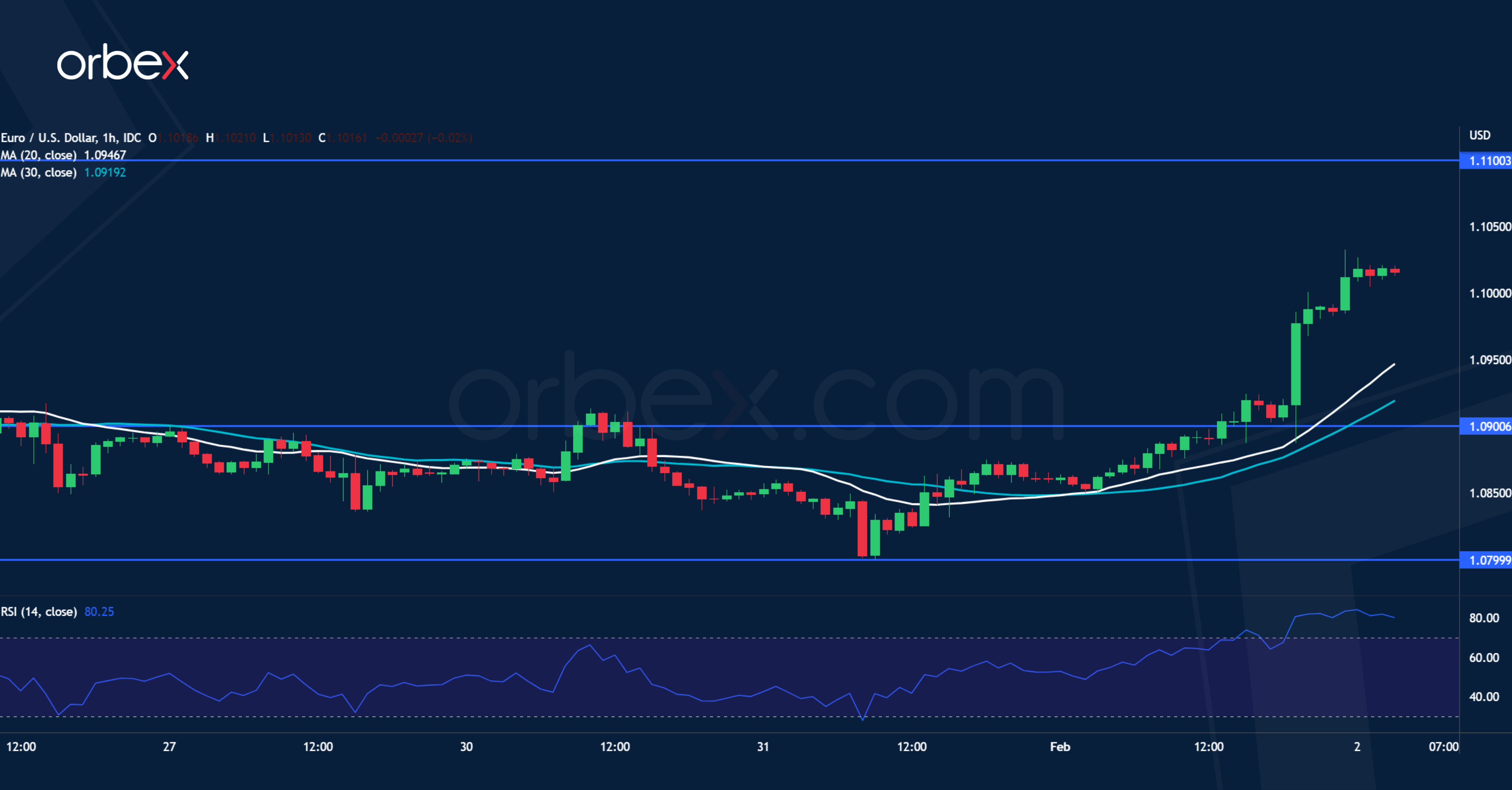 EURUSD