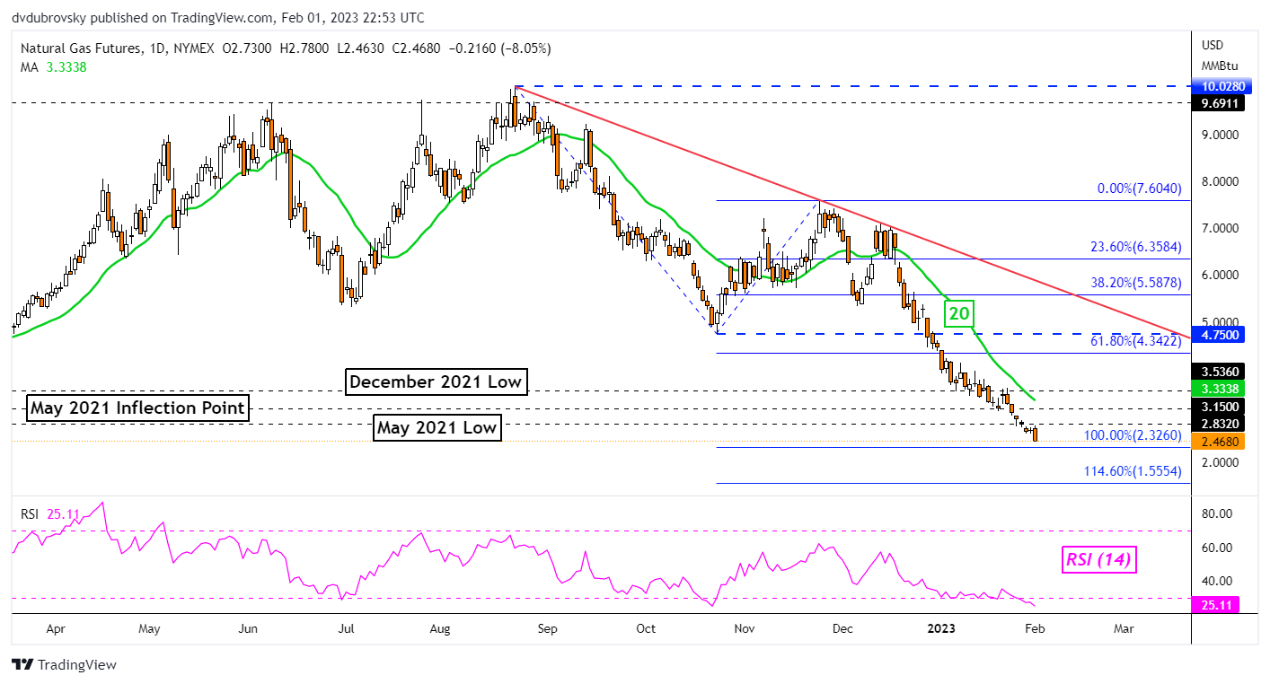 Daily Chart – Worst Drop Since January 5th