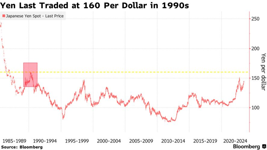 Yen Last Traded at 160 Per Dollar in 1990s