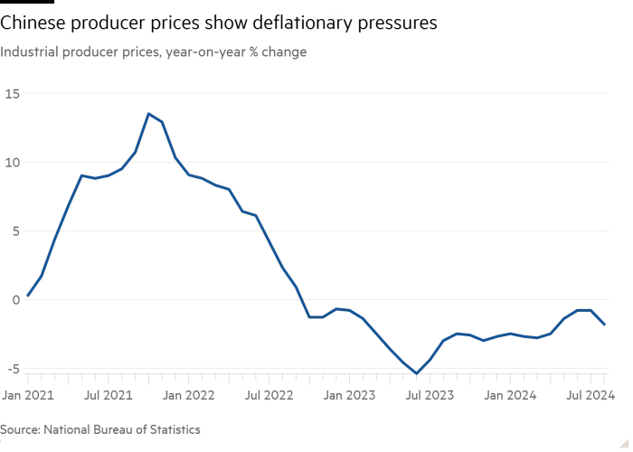 Line chart of Industrial producer prices, year-on-year % change showing Chinese producer prices show deflationary pressures