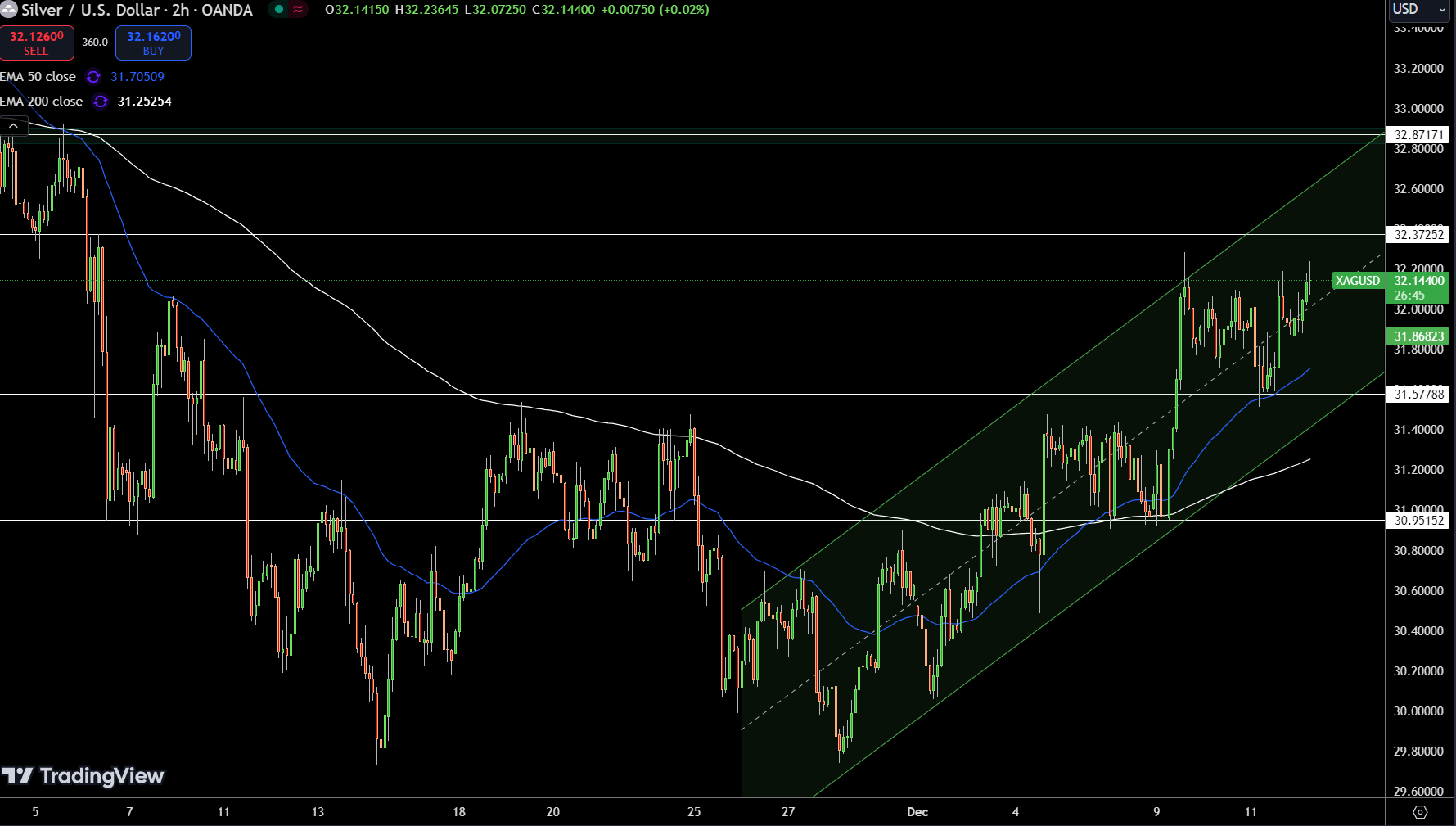 Silver – Chart