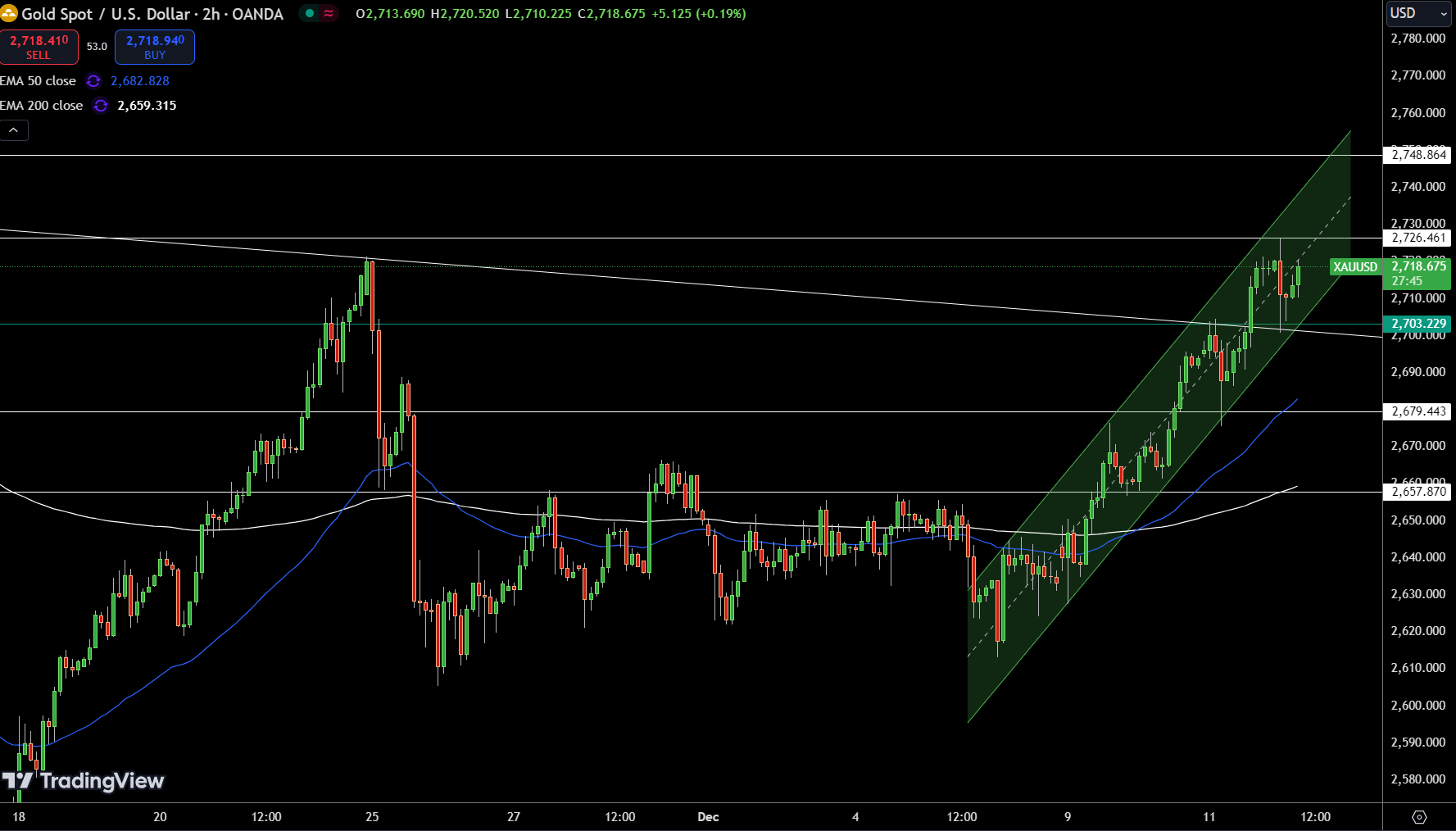 Gold – Chart