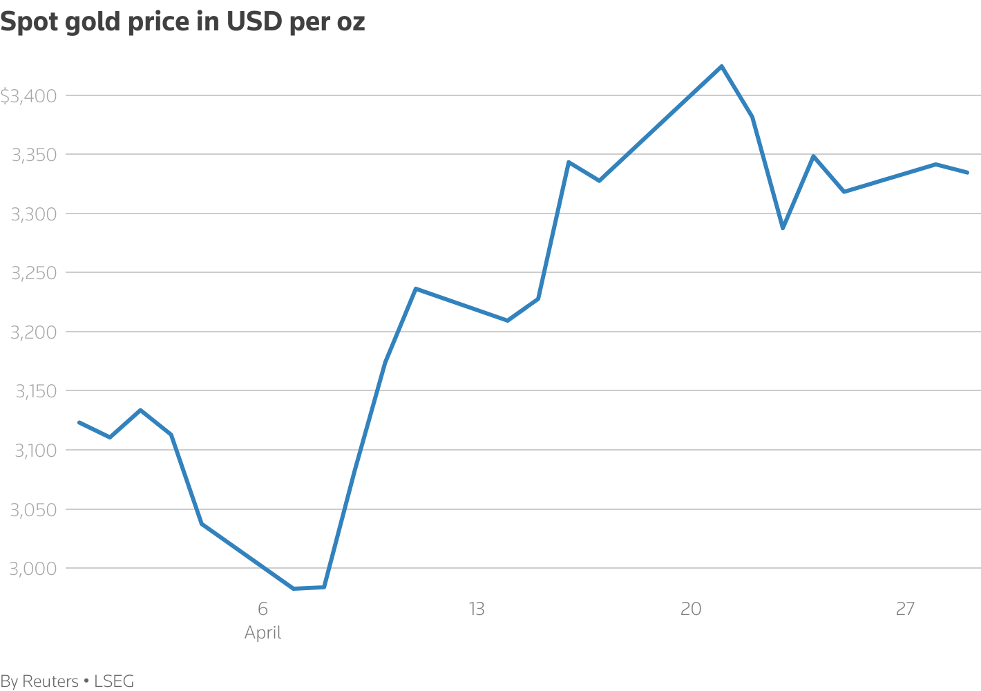 A line chart titled "Spot gold price in USD per oz" that tracks the metric over time.