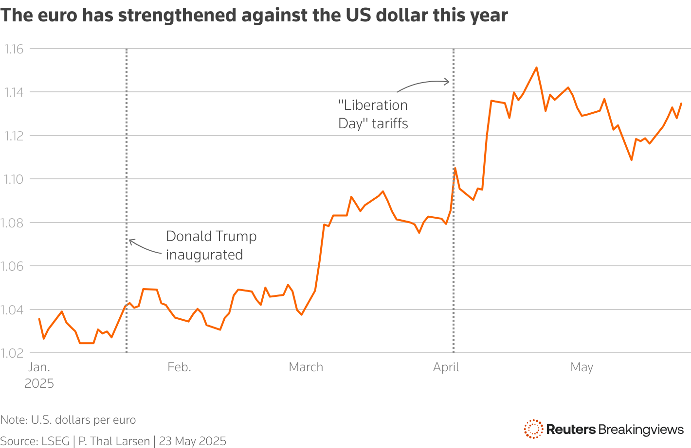 A line chart showing the euro against the dollar