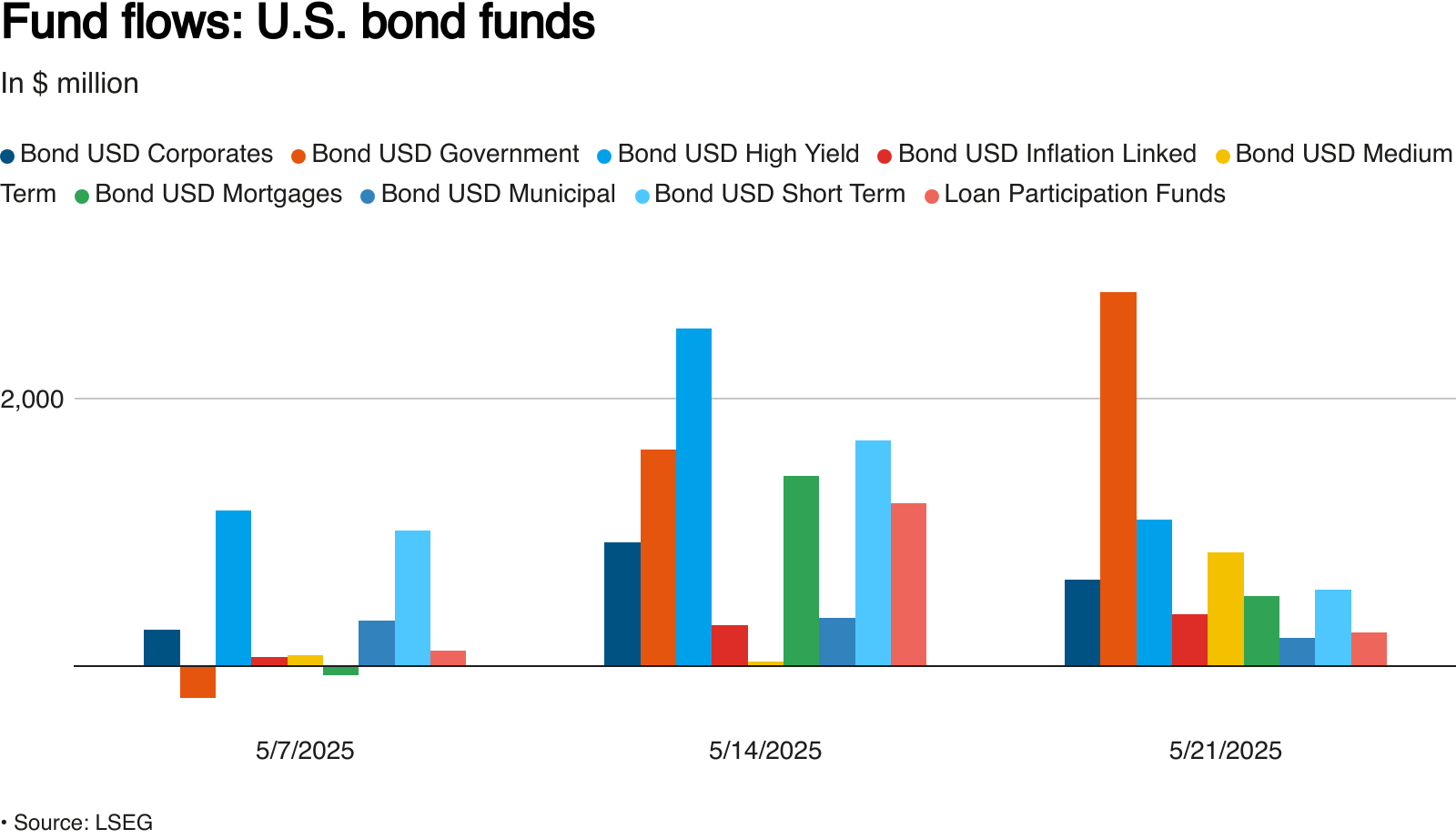 Weekly flows into US bond funds in $ million