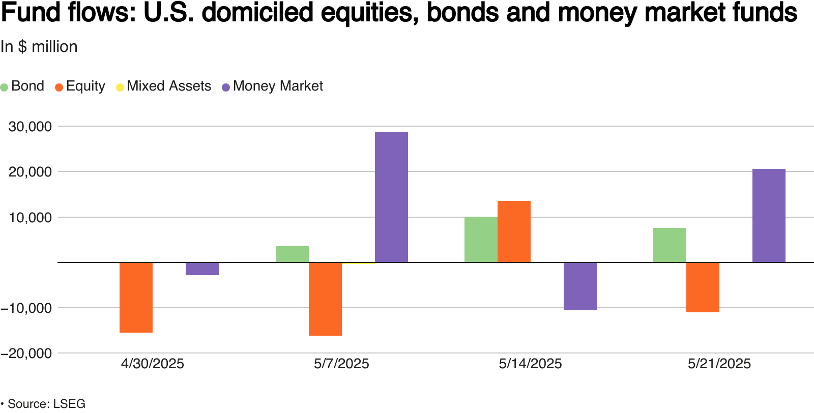 Weekly flows into US equity, bond and money market funds in $ million