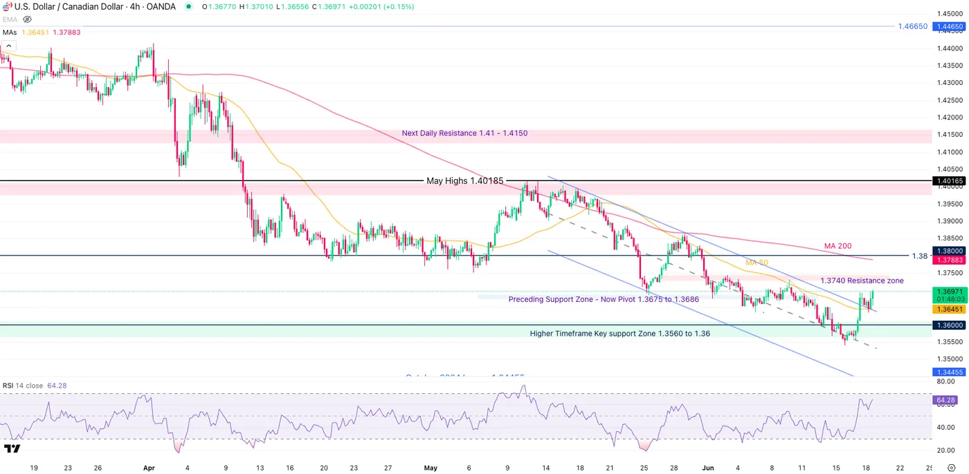 USD/CAD-4-HOUR Chart