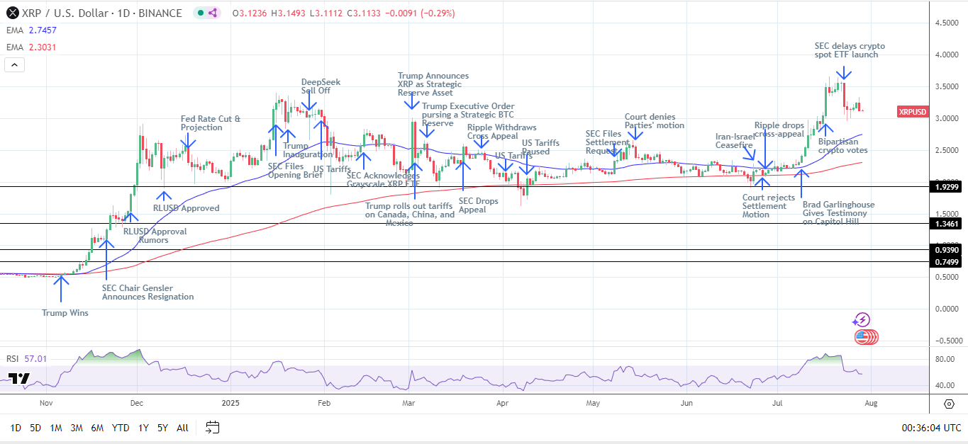 XRP Daily Chart affirms bullish price signals.