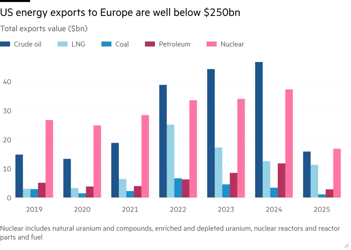 Column chart of Total exports value ($bn) showing US energy exports to Europe are well below $250bn