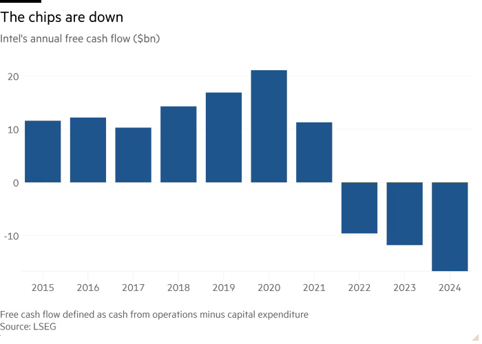 Line chart of Intel's annual free cash flow ($bn) showing The chips are down