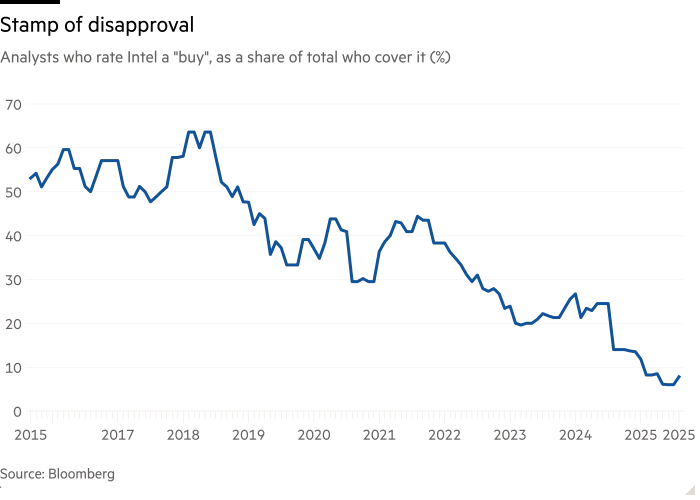 Line chart of Analysts who rate Intel a &quot;buy&quot;, as a share of total who cover it (%) showing Stamp of disapproval