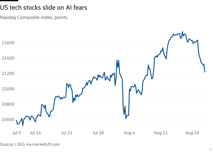 Line chart of Nasdaq Composite index, points showing US tech stocks slide on AI fears