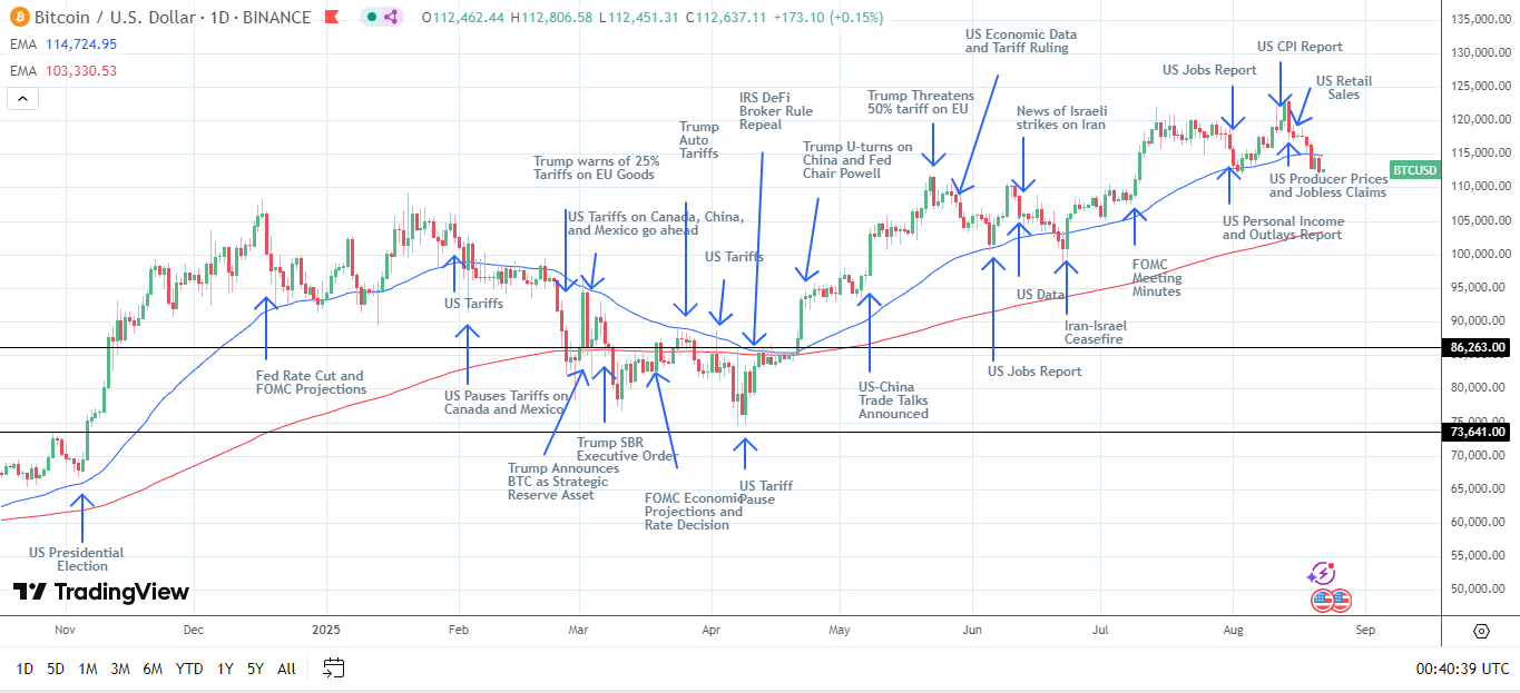 BTC Daily Chart sends bearish near-term price signals.