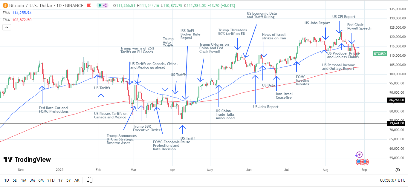 BTC Daily Chart sends bearish near-term price signals.