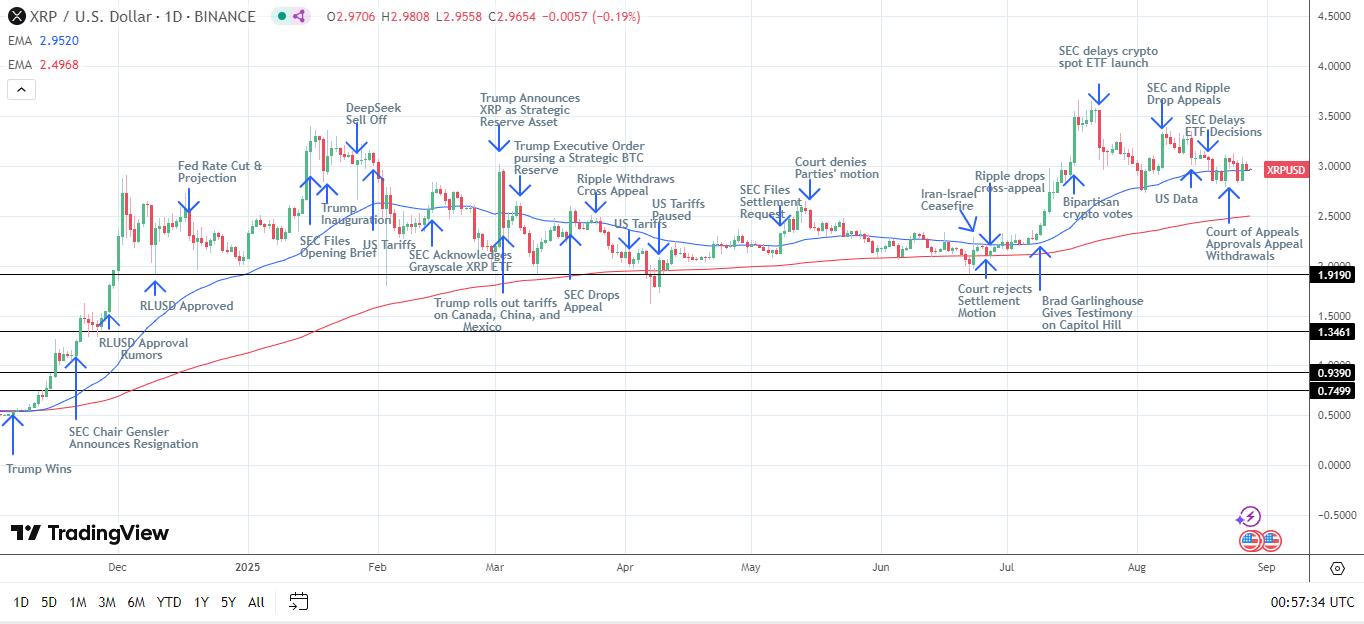 XRP Daily Chart sends bullish price signals.
