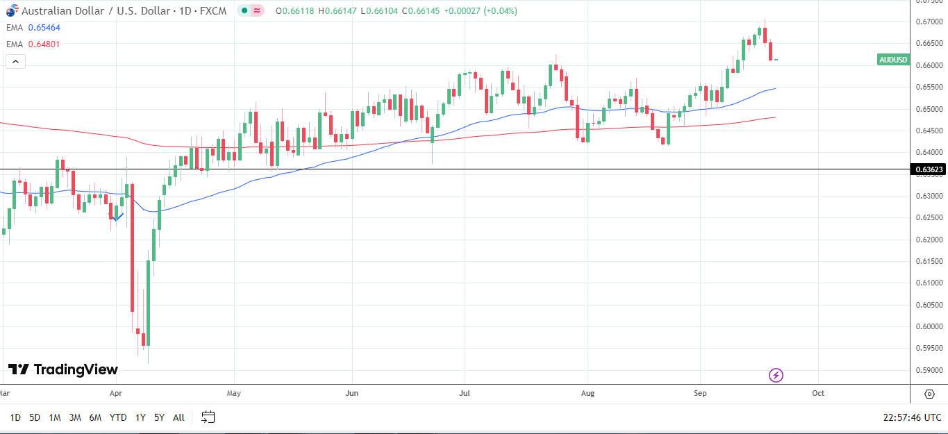 AUD/USD Daily Chart sends bullish price signals.