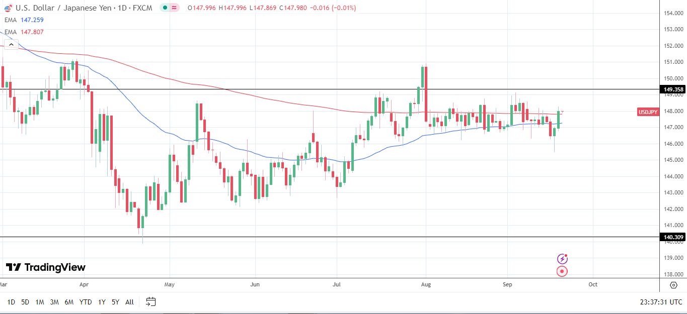 USD/JPY Daily Chart sends bullish price signals.
