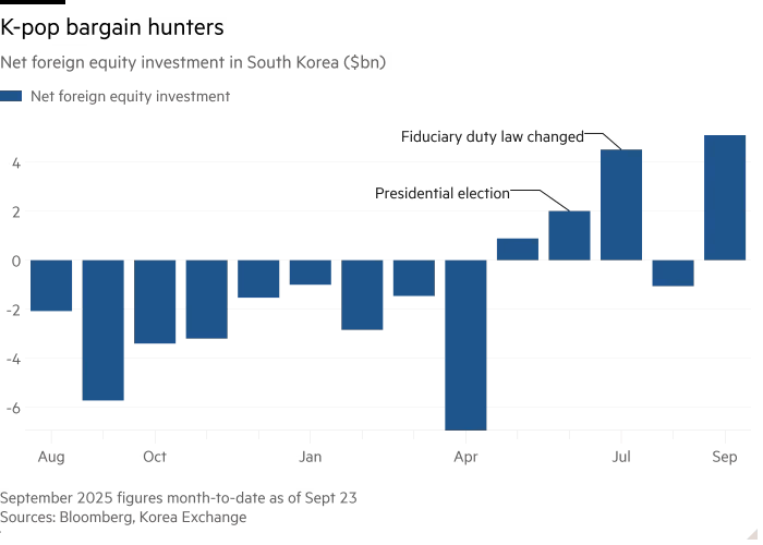 Column chart of Net foreign equity investment in South Korea ($bn) showing K-pop bargain hunters
