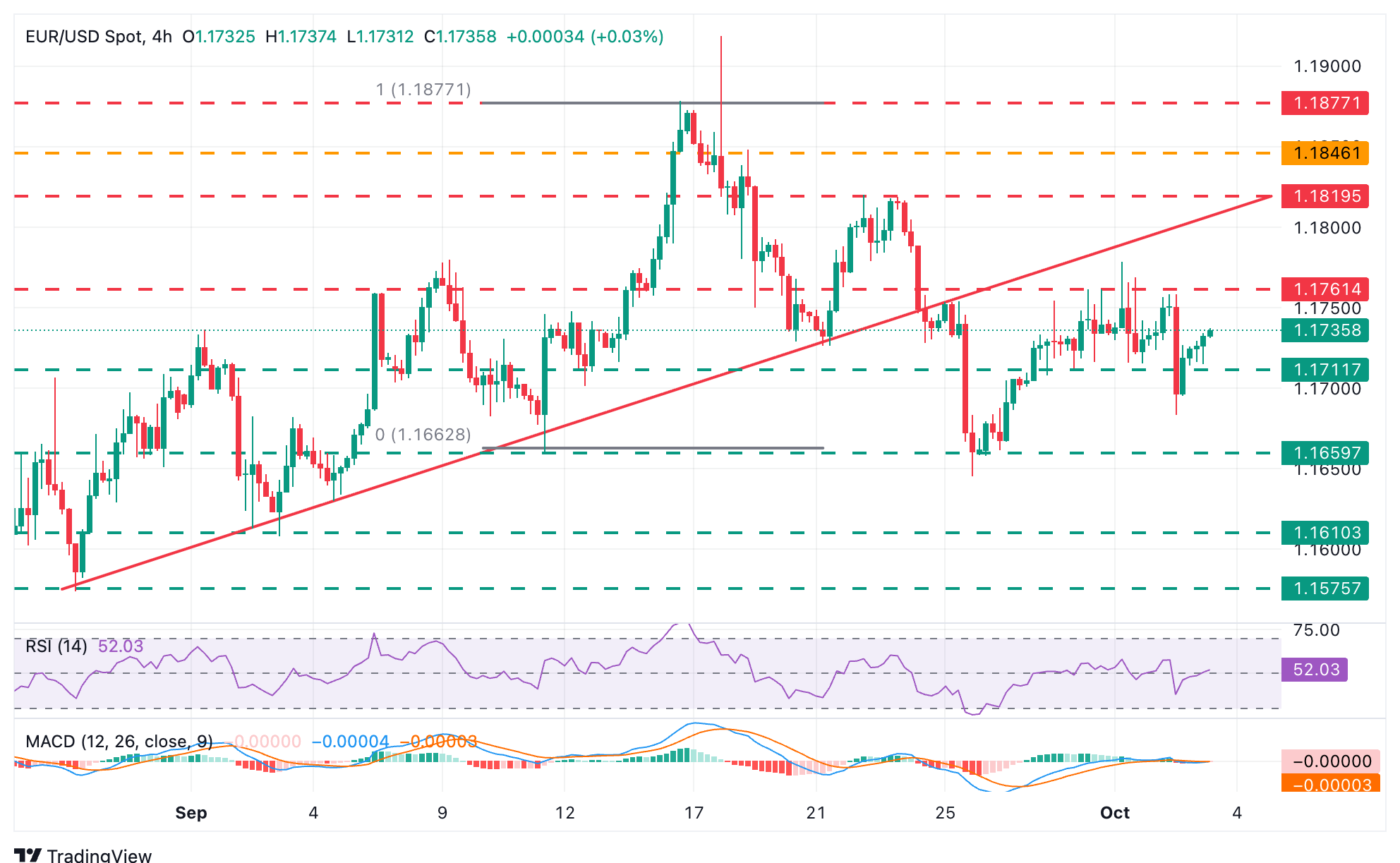 EUR/USD Chart