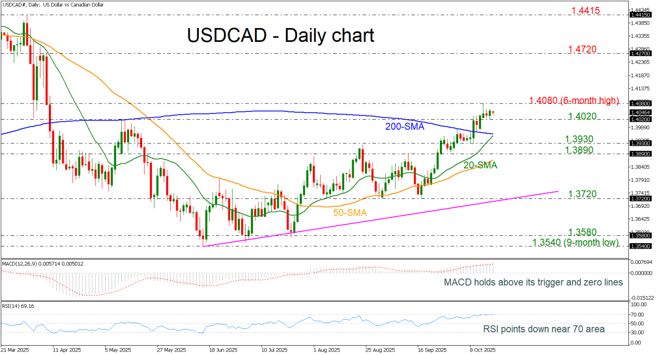 USD/CAD-Daily Chart