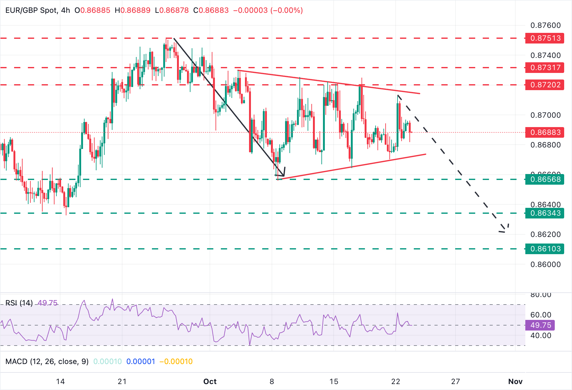 EUR/GBP Chart