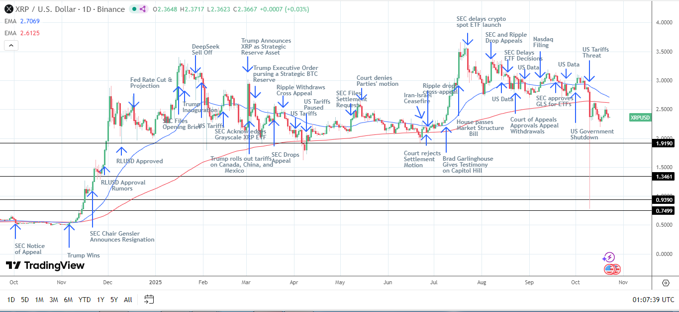 XRP Daily Chart affirms bearish price signals.