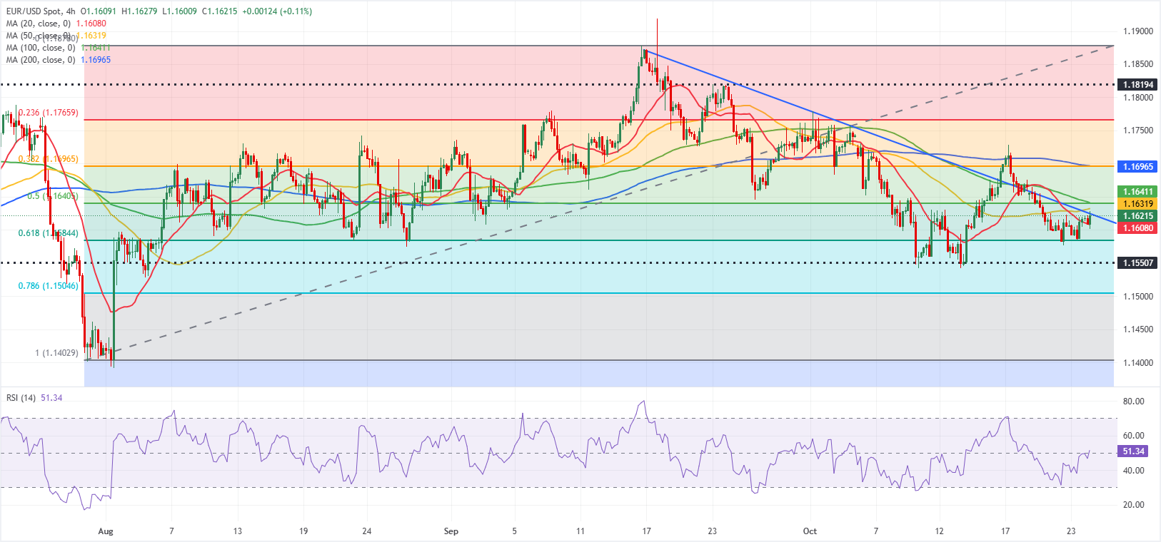 Chart Analysis EUR/USD