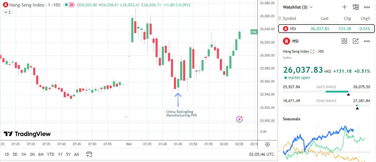 Hang Seng Index gains on the PMI data.