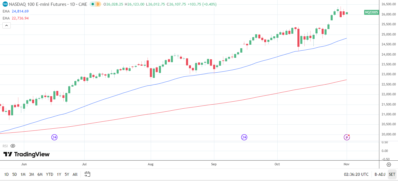 Nasdaq 100 daily chart sends bullish price signals.