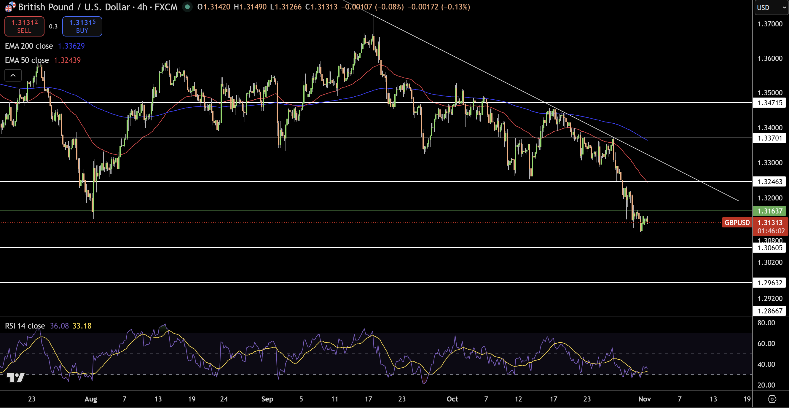 GBP/USD Price Chart - Source: Tradingview