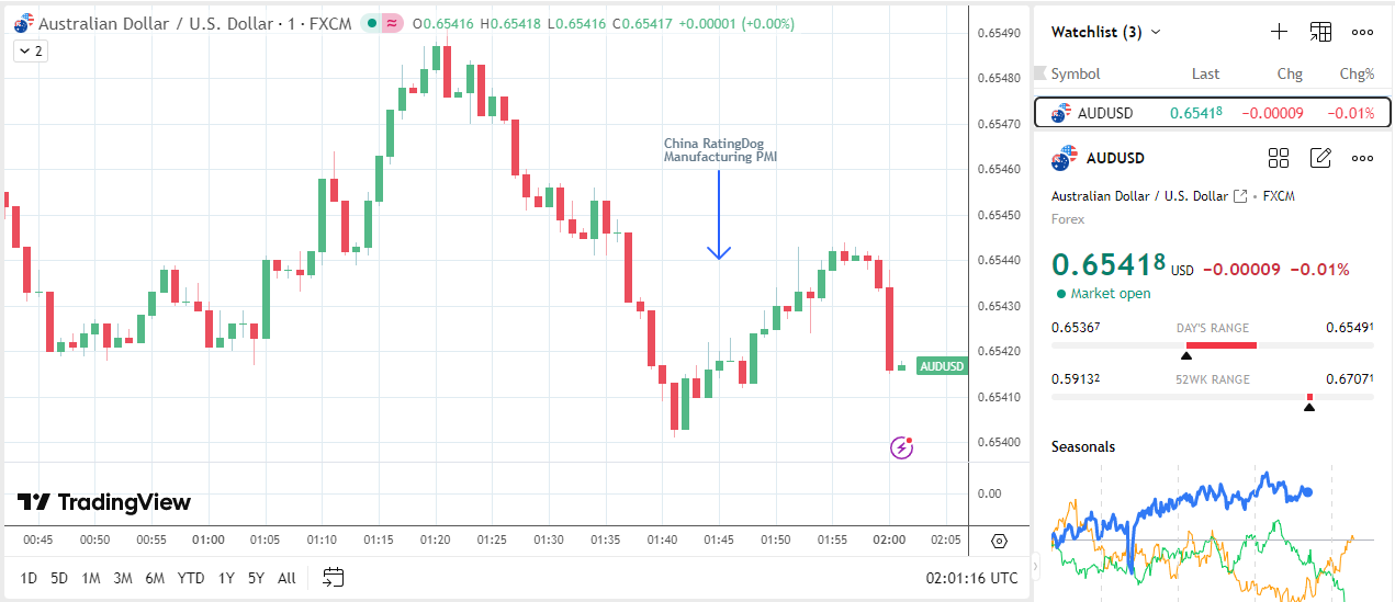 Aussie dollar was mixed on the China PMI.