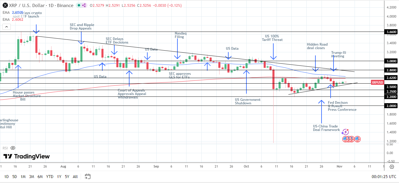 A break above the upper band could signal new highs.