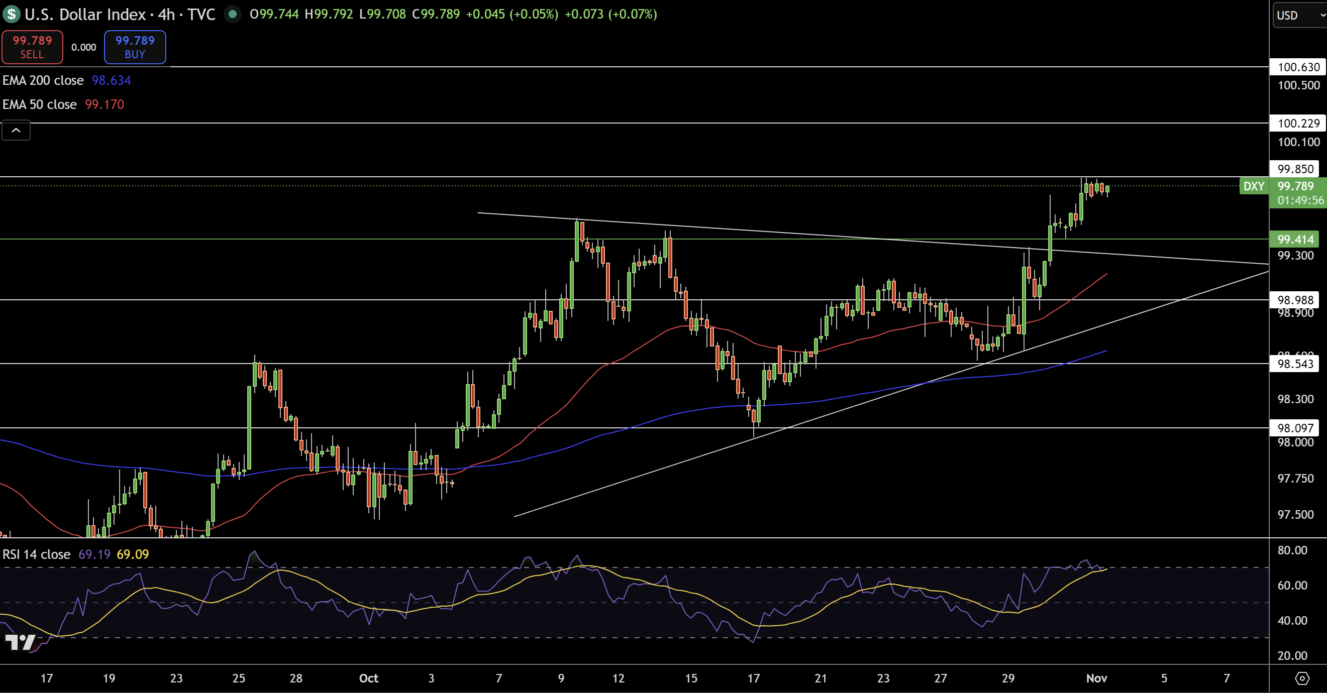 Dollar Index Price Chart - Source: Tradingview