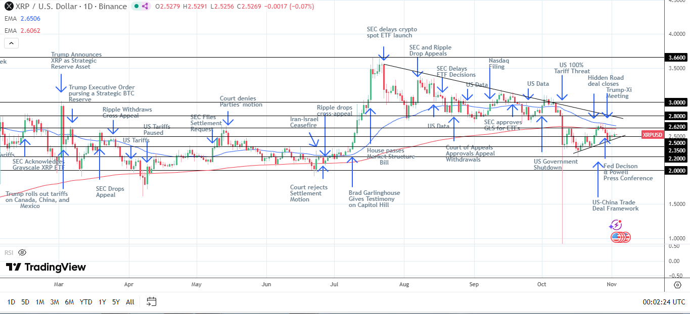 XRP Daily Chart sends bearish near-term price signals.