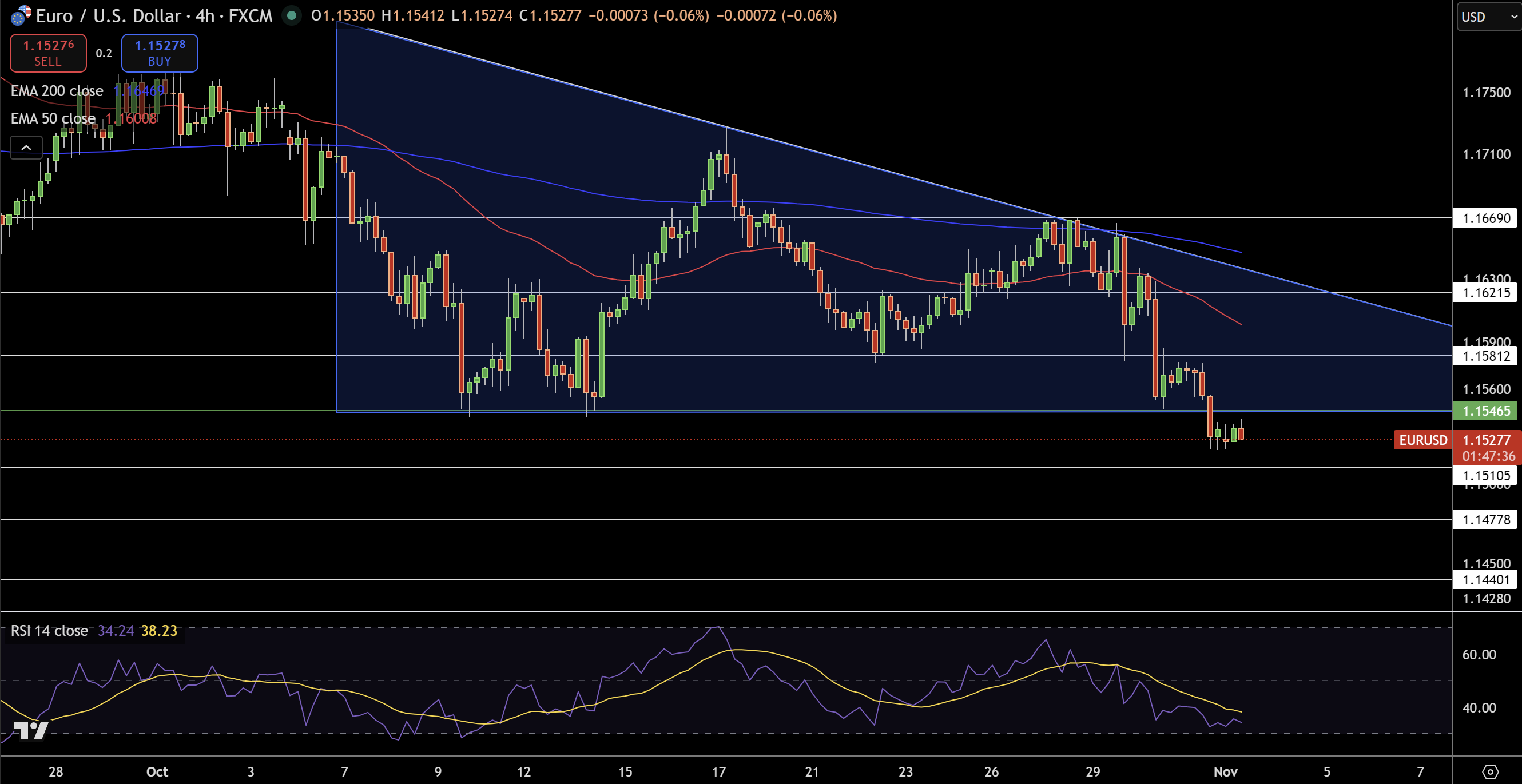 EUR/USD Price Chart - Source: Tradingview