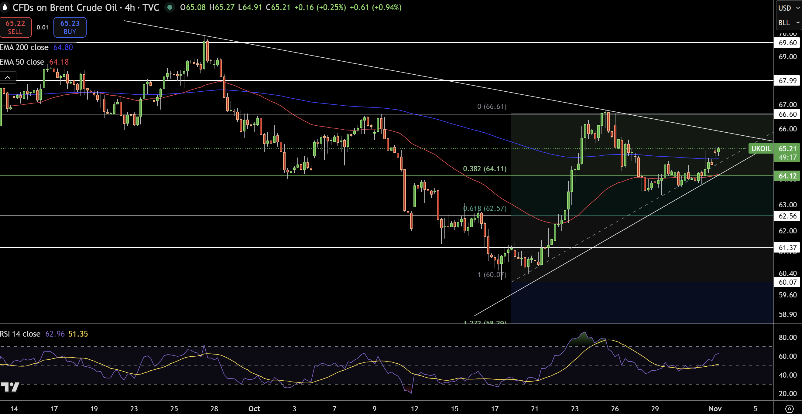 Biểu đồ Giá Brent